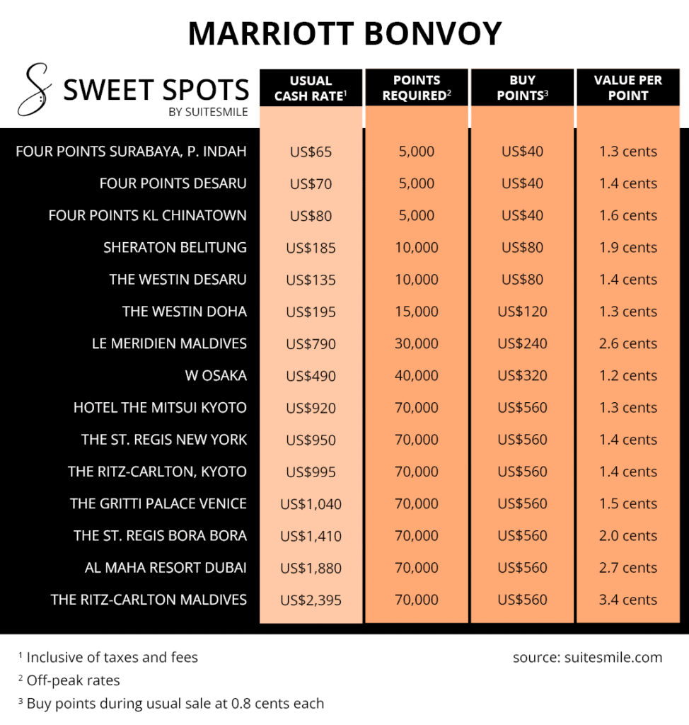 Marriott bonvoy ポイント30000ポイント | avoprema.me