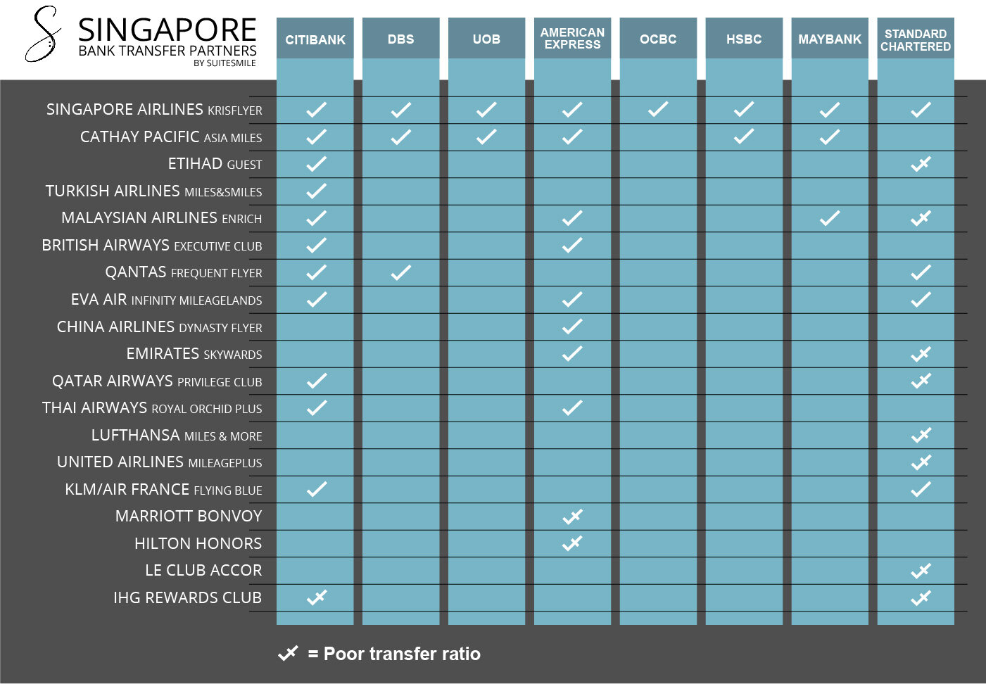Miles/points transfer partners of banks in Singapore. (Tap/click to enlarge/download)