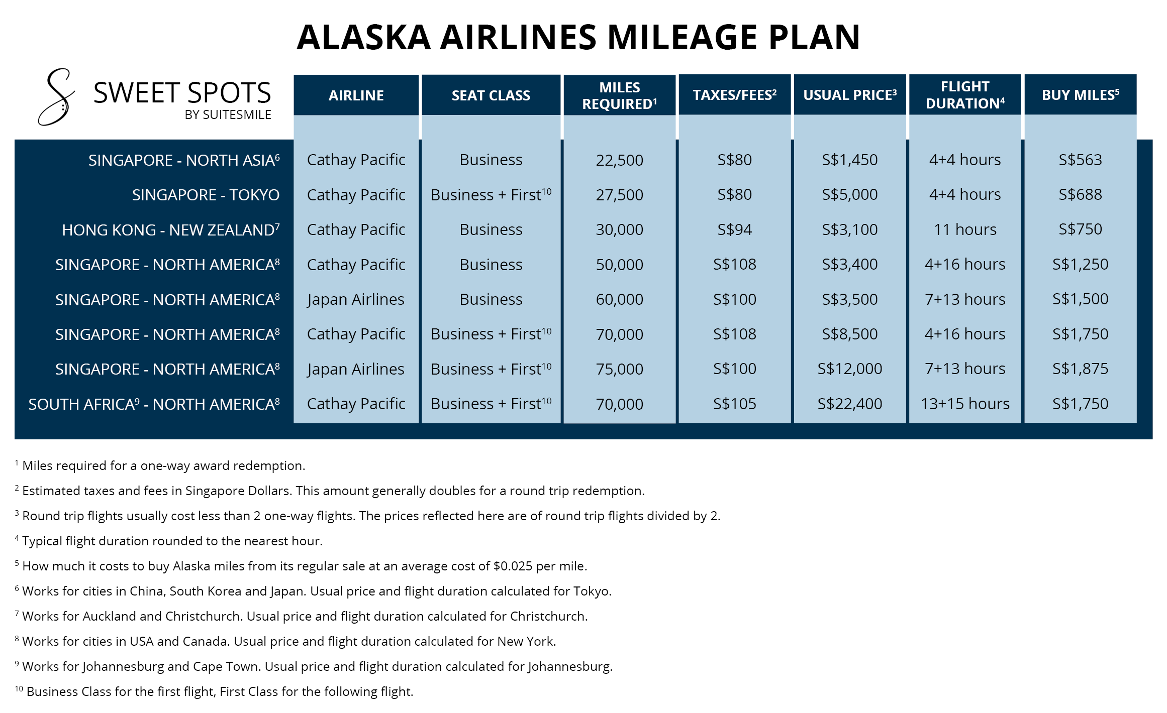 Alaska Airlines sweet spots at $0.025 a mile