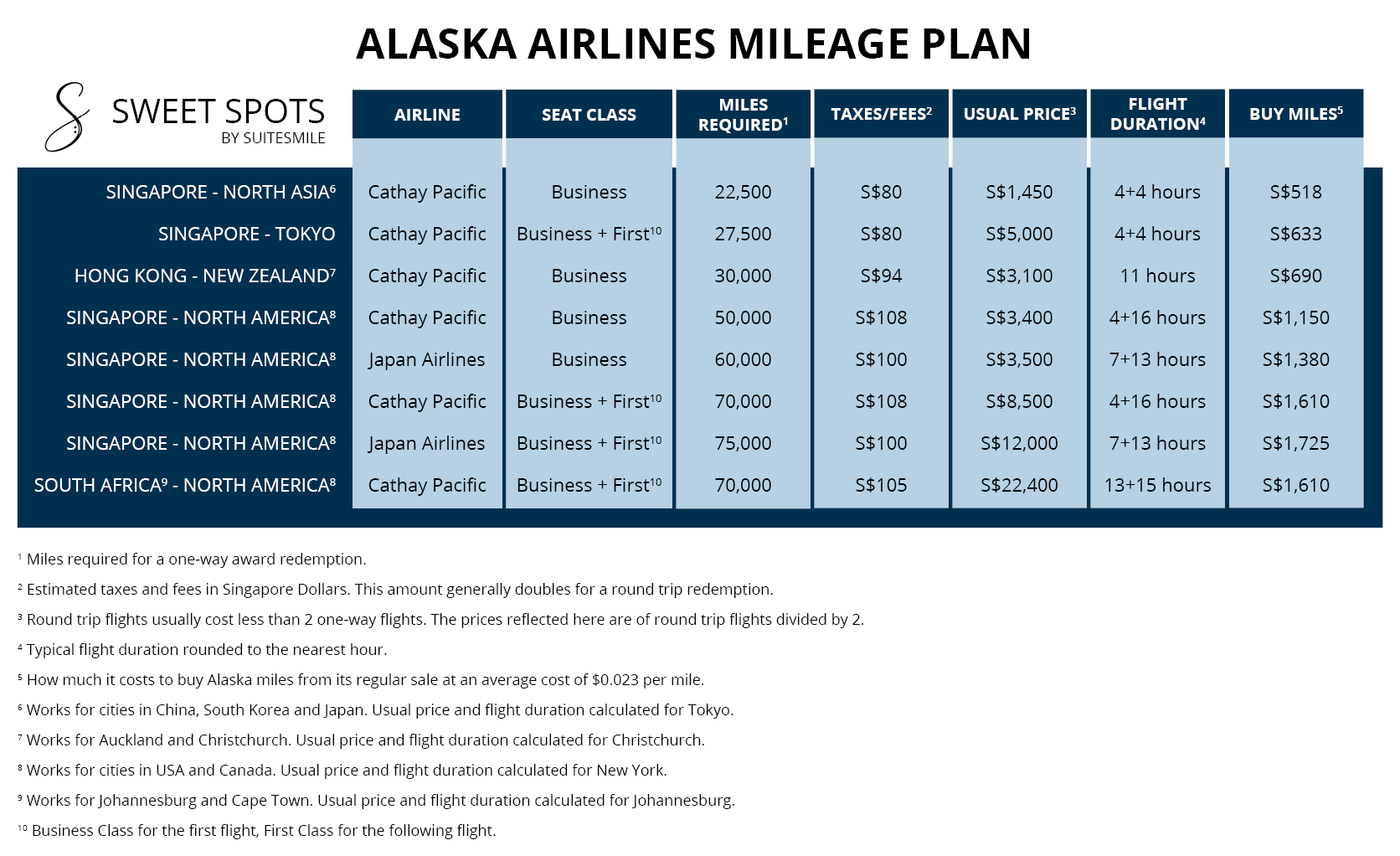 Alaska Airlines sweet spots at $0.023 a mile