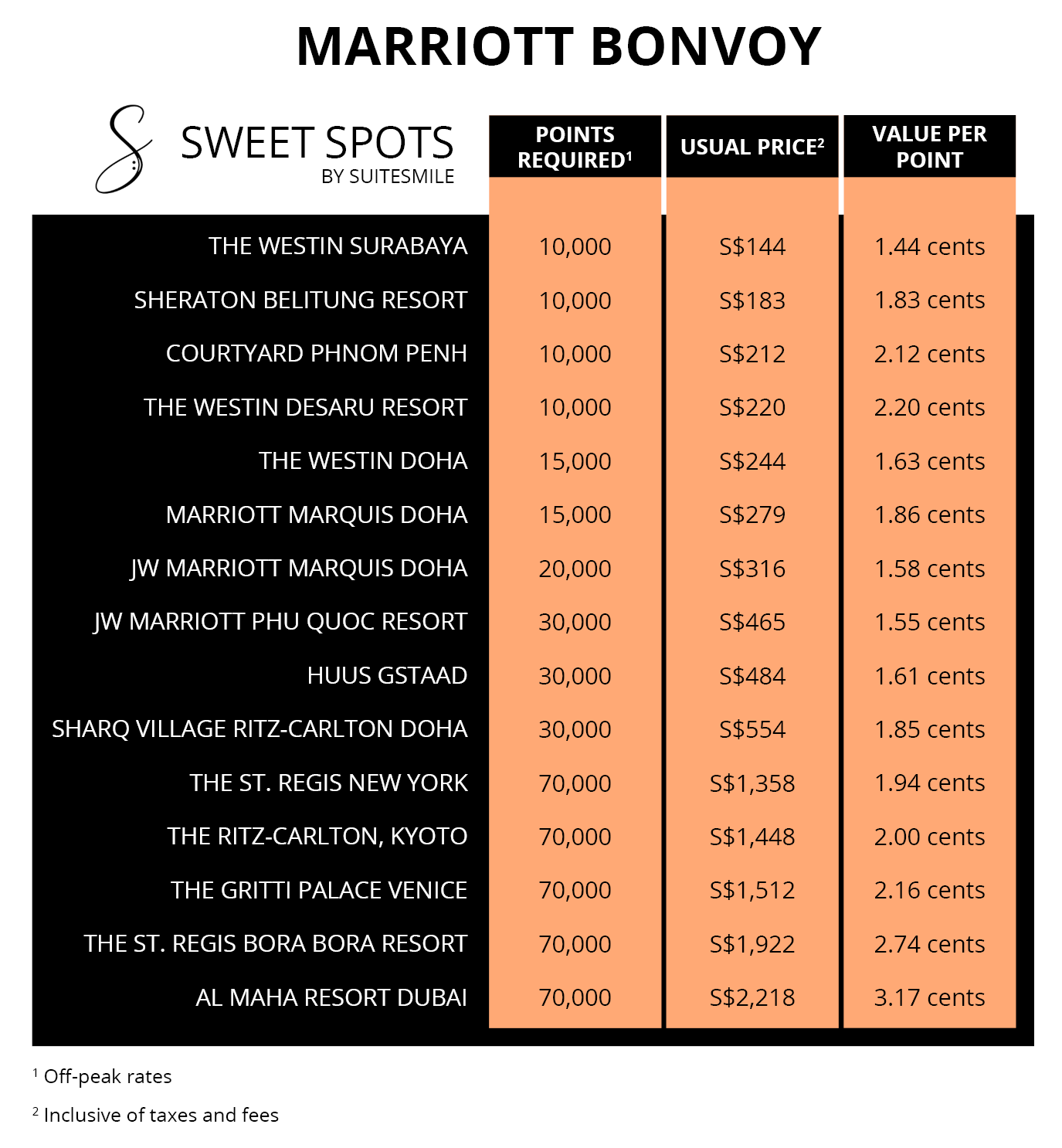 Marriott Bonvoy sweet spots