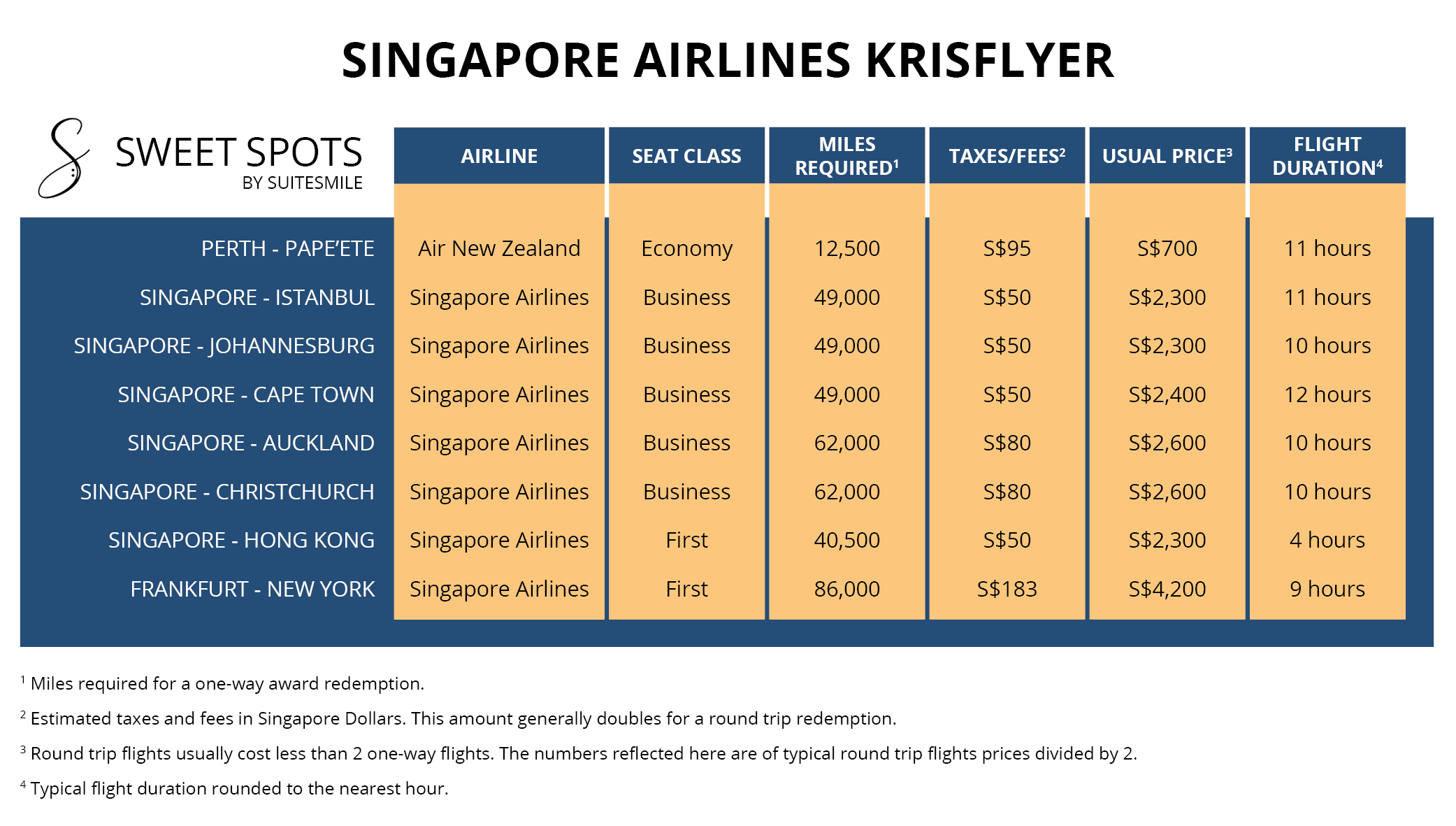 Singapore Airlines Krisflyer Sweet Spots