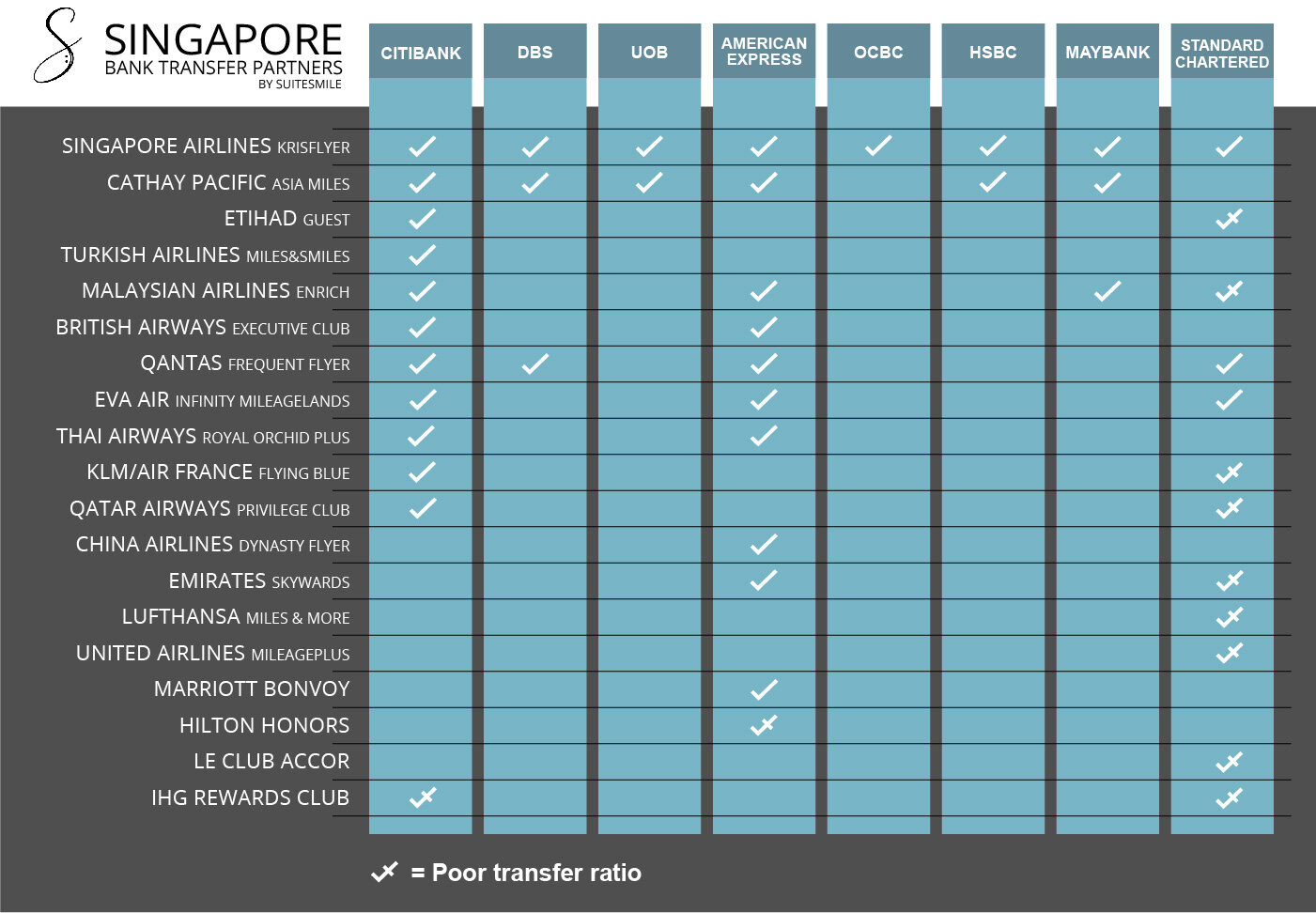 Singapore bank transfer partners